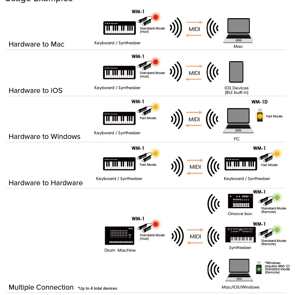 Roland WM-1 Wireless Midi Adapter Profile ; Roland WM-1 Wireless Midi Adapter Side 1 ; Roland WM-1 Wireless Midi Adapter Side 2 ; Roland WM-1 Wireless Midi Adapter Set Up